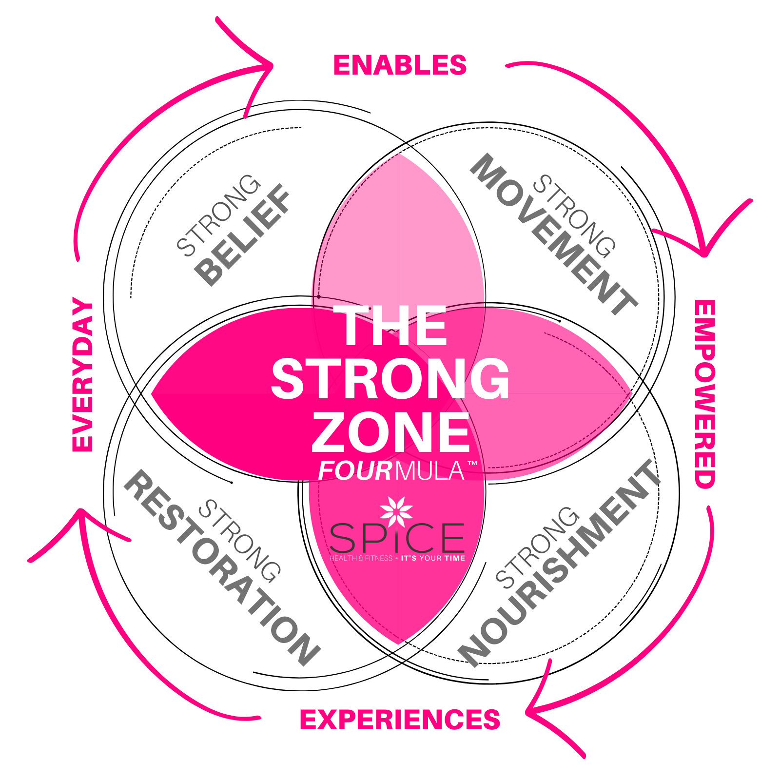 strong zone success 3