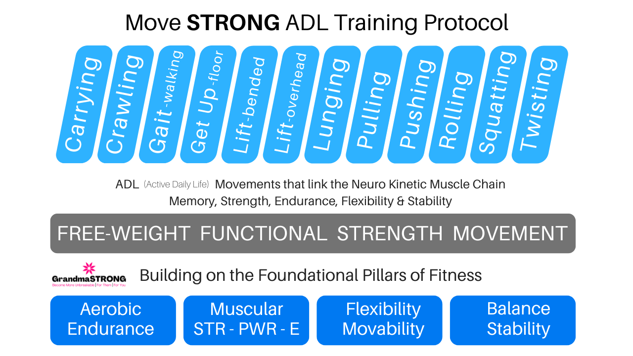 the 12 Active Daily Life Movements at GrandmaSTRONG